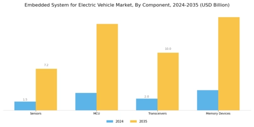 Embedded System Electric Vehicle Market Segment Image 0