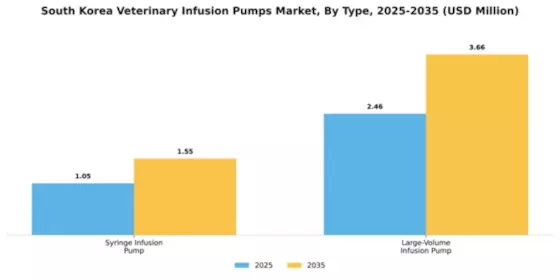 South Korea Veterinary Infusion Pumps Market Segment Image 1