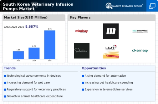 South Korea Veterinary Infusion Pumps Market Infographic