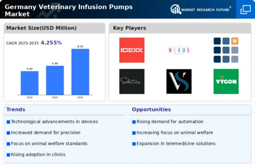 Germany Veterinary Infusion Pumps Market Infographic
