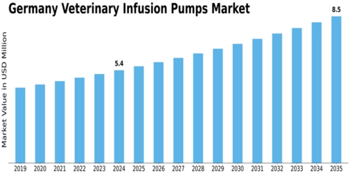 Germany Veterinary Infusion Pumps Market Size