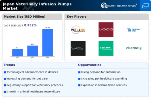 Japan Veterinary Infusion Pumps Market Infographic