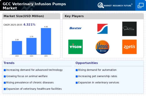 GCC Veterinary Infusion Pumps Market Infographic