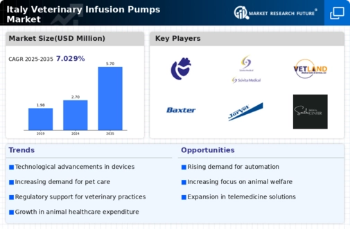 Italy Veterinary Infusion Pumps Market Infographic