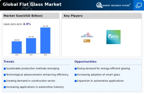 Flat Glass Market Infographic
