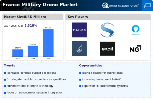 France Military Drone Market Infographic