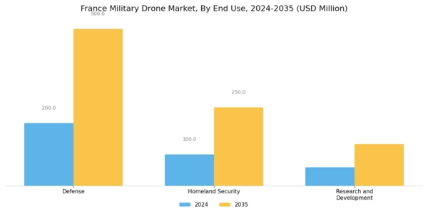France Military Drone Market Segment Image 2