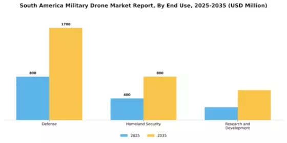 South America Military Drone Market Segment Image 1