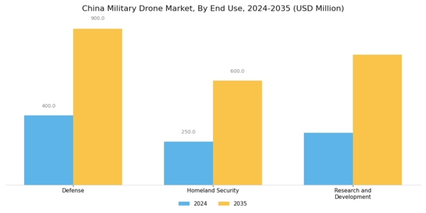 China Military Drone Market Segment Image 2