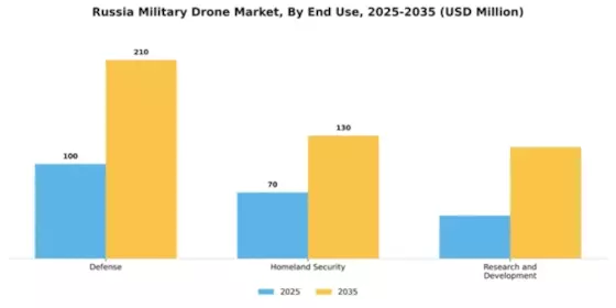 Russia Military Drone Market Segment Image 1