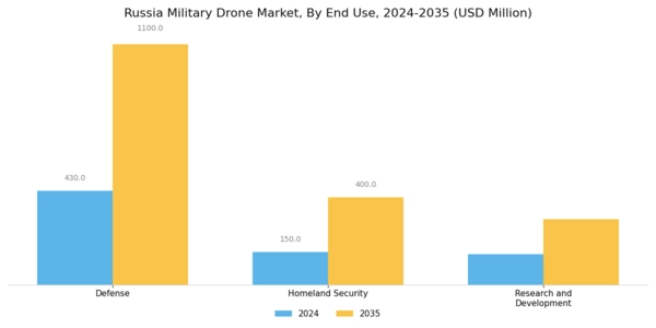 Russia Military Drone Market Segment Image 2
