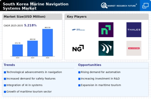 South Korea Marine Navigation Systems Market Infographic