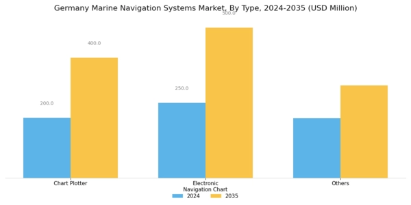 Germany Marine Navigation Systems Market Segment Image 0
