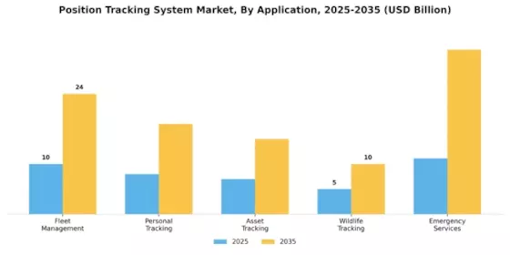 Position Tracking System Market Segment Image 0