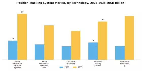 Position Tracking System Market Segment Image 3