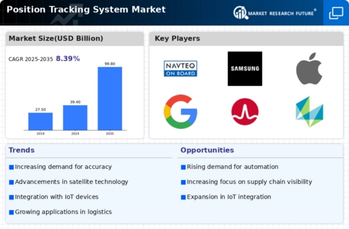 Position Tracking System Market Infographic