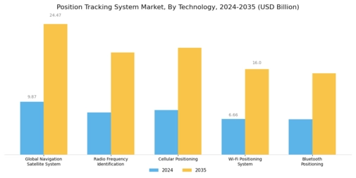 Position Tracking System Market Segment Image 0