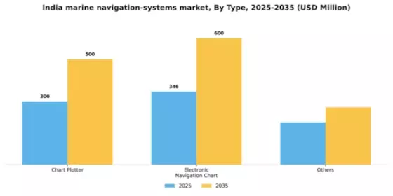 India Marine Navigation Systems Market Segment Image 2