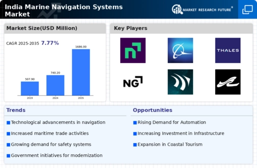 India Marine Navigation Systems Market Infographic