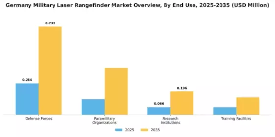 Germany Military Laser Rangefinder Market Segment Image 1