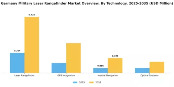 Germany Military Laser Rangefinder Market Segment Image 2