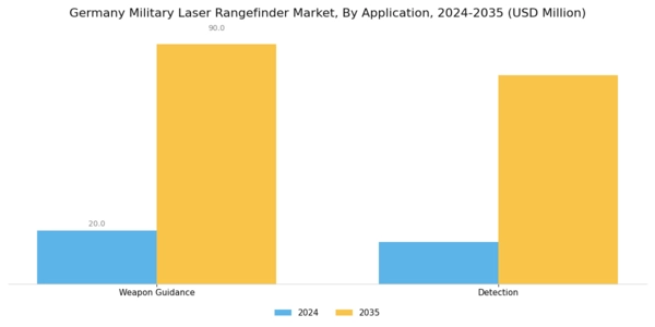 Germany Military Laser Rangefinder Market Segment Image 1