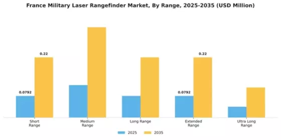 France Military Laser Rangefinder Market Segment Image 2