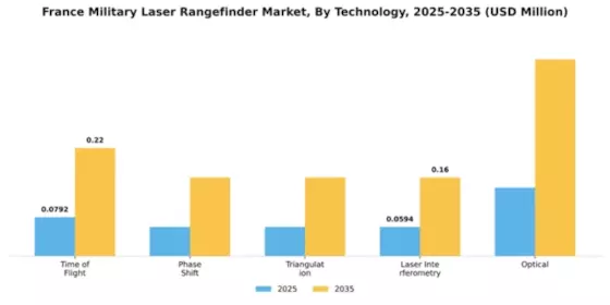 France Military Laser Rangefinder Market Segment Image 3