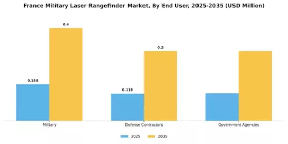 France Military Laser Rangefinder Market Segment Image 1