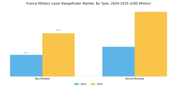 France Military Laser Rangefinder Market Segment Image 0