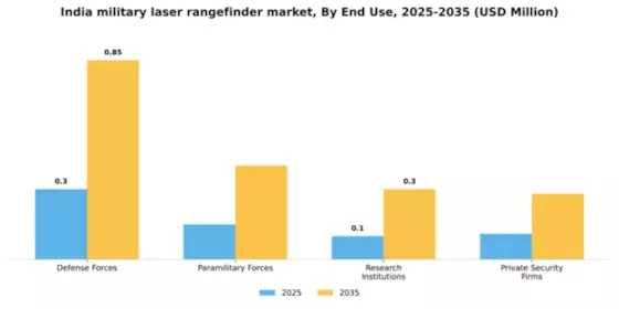 India Military Laser Rangefinder Market Segment Image 1