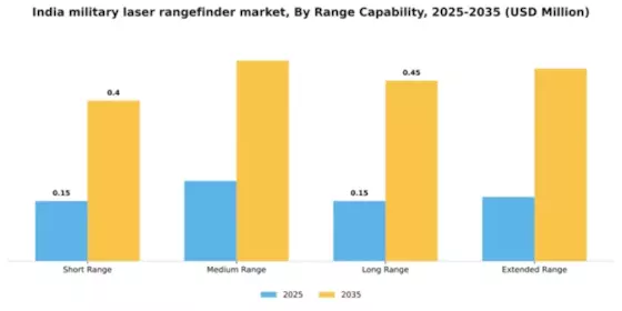 India Military Laser Rangefinder Market Segment Image 2