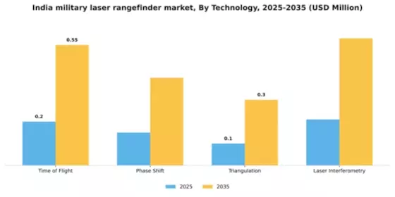 India Military Laser Rangefinder Market Segment Image 3