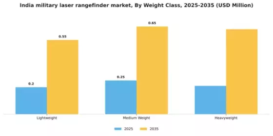 India Military Laser Rangefinder Market Segment Image 4