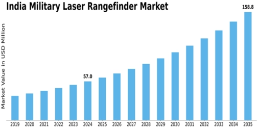 India Military Laser Rangefinder Market Size