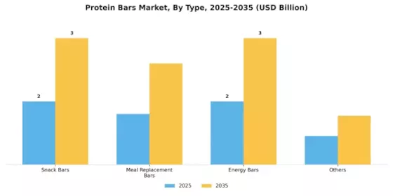 Protein Bars Market Segment Image 2