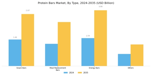 Protein Bars Market Segment Image 0