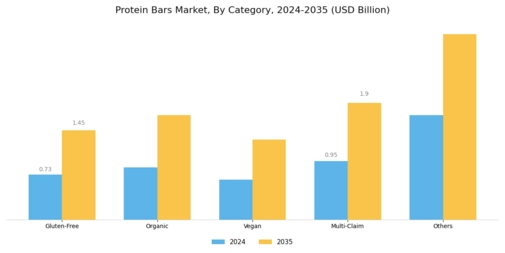 Protein Bars Market Segment Image 1