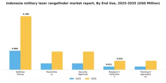 Indonesia Military Laser Rangefinder Market Segment Image 1