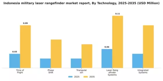 Indonesia Military Laser Rangefinder Market Segment Image 2