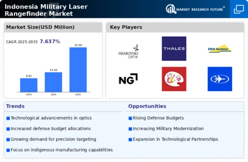Indonesia Military Laser Rangefinder Market Infographic