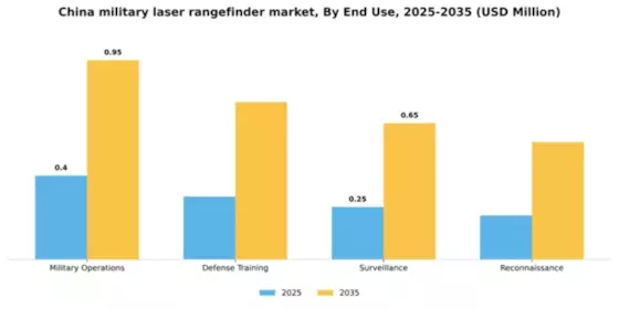 China Military Laser Rangefinder Market Segment Image 1