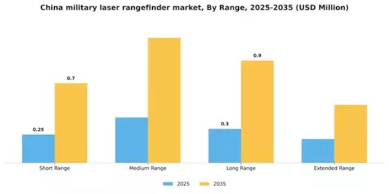 China Military Laser Rangefinder Market Segment Image 2