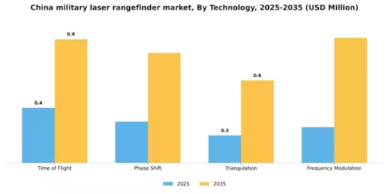 China Military Laser Rangefinder Market Segment Image 3