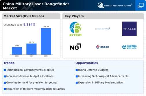 China Military Laser Rangefinder Market Infographic