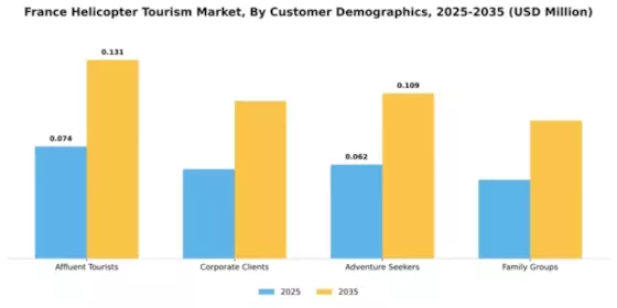 France Helicopter Tourism Market Segment Image 0