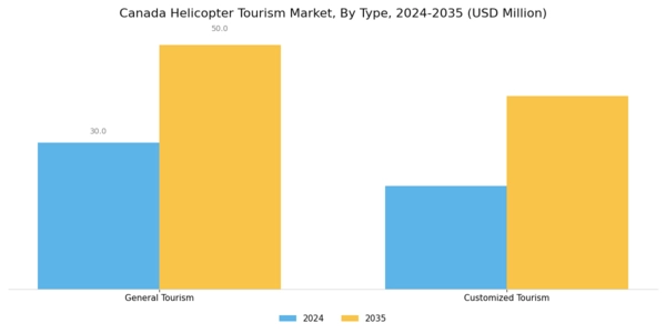 Canada Helicopter Tourism Market Segment Image 0