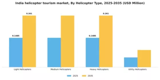 India Helicopter Tourism Market Segment Image 1