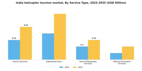 India Helicopter Tourism Market Segment Image 2