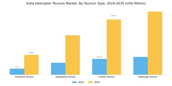 India Helicopter Tourism Market Segment Image 0